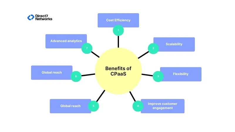 Benefits of CPaaS