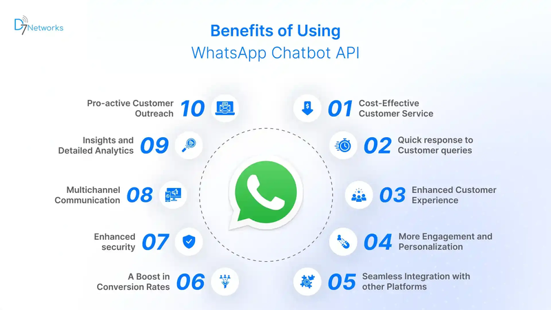 Benefits of Using WhatsApp Chatbot API