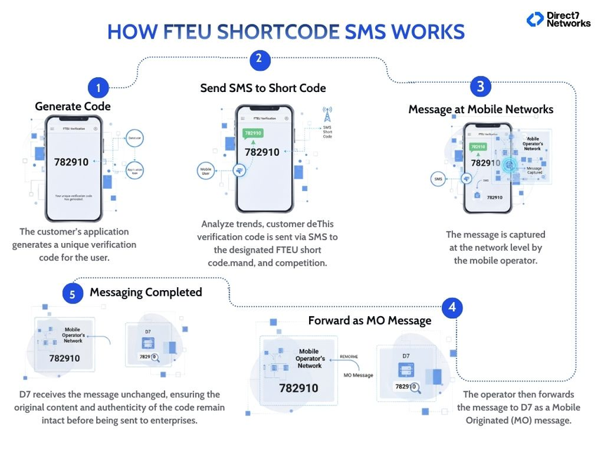How FTEU Shortcode SMS Works