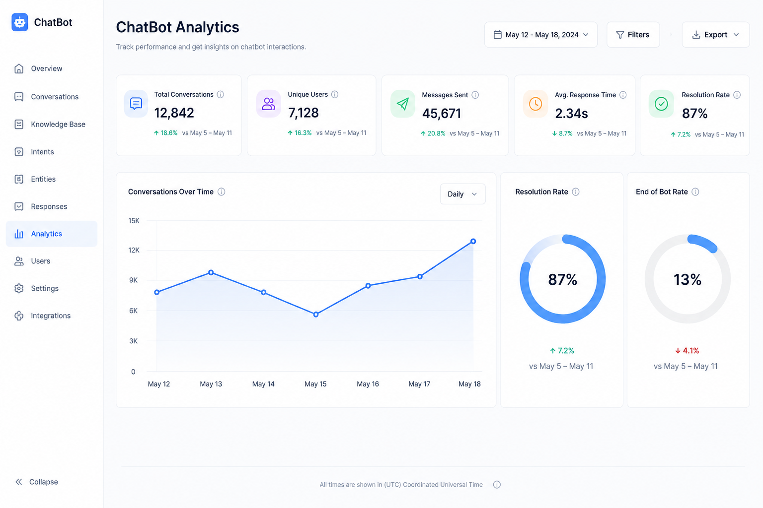 Chatbot Analytics