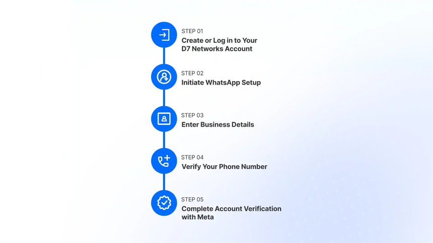 WhatsApp API Onboarding