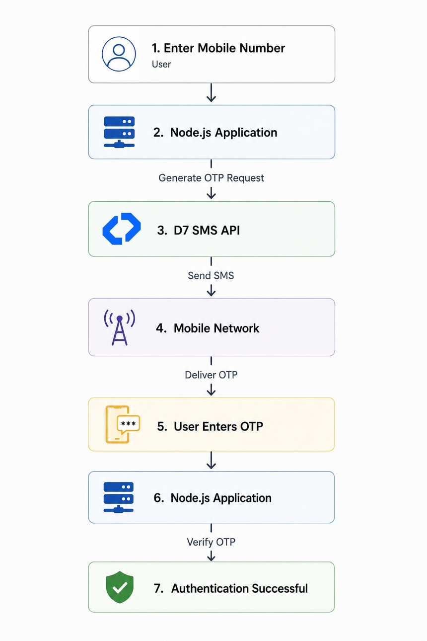 How SMS OTP Verification Works