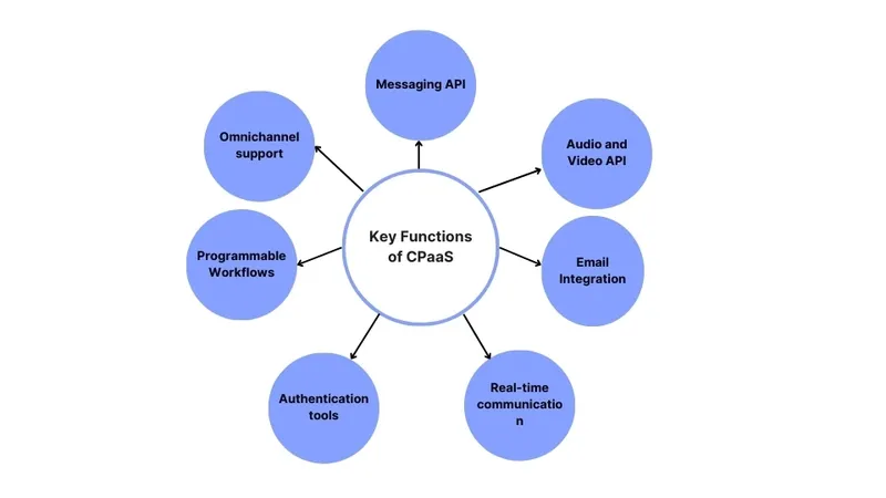 Key Functions of CPaaS