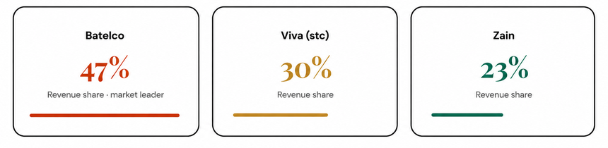 Market Share at a Glance