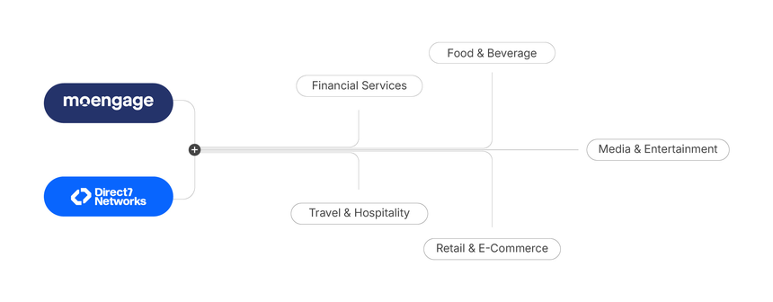 Moengage use cases