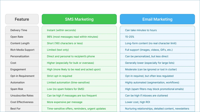 SMS Marketing vs Email Marketing Comparison