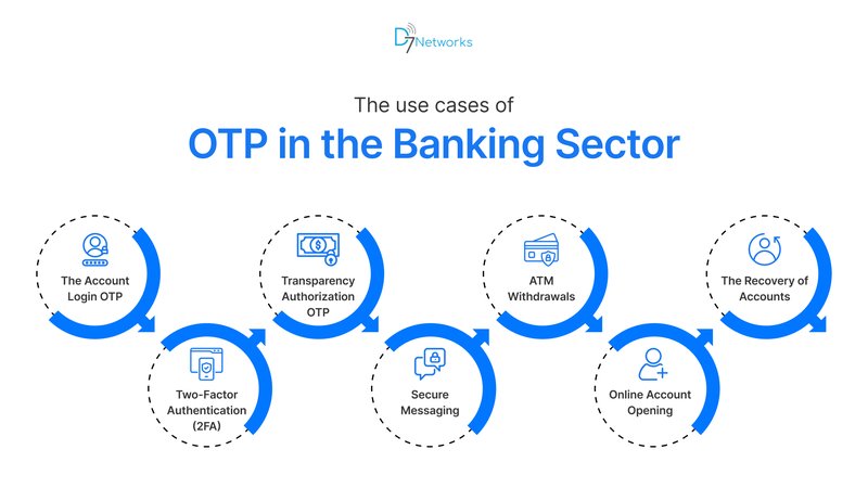 The use cases of OTP in the Banking Sector