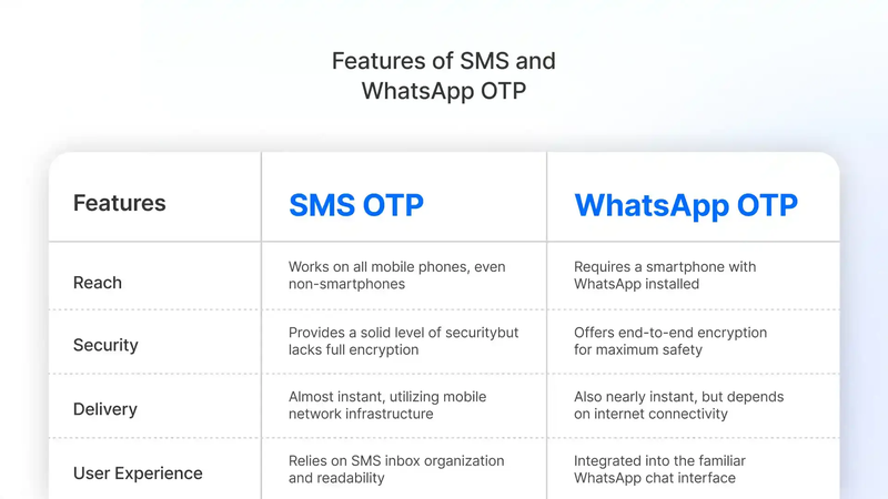 What is the difference between SMS OTP and WhatsApp