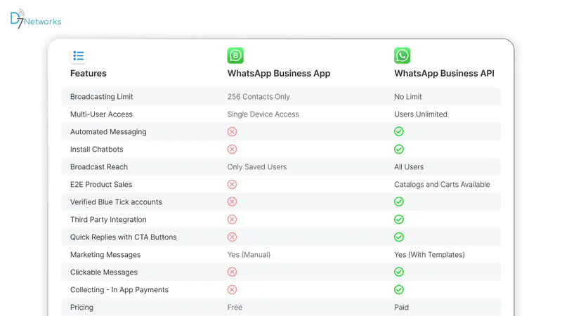 WhatsApp Business API vs WhatsApp Business App Differences