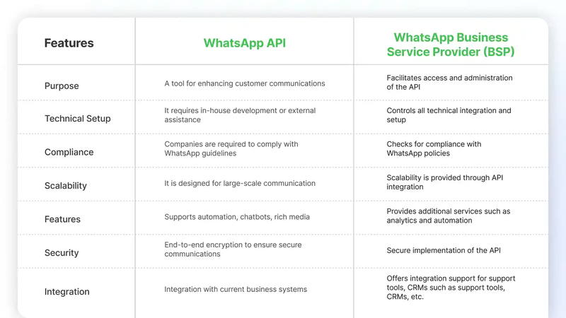 WhatsApp Business Service Provider vs WhatsApp API Key Differences