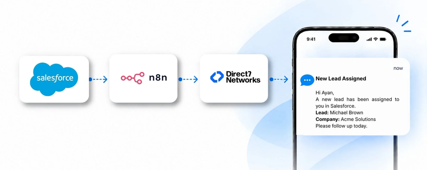 salesforce-d7-sms-n8n-integration-cover.webp