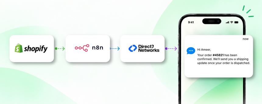 shopify-d7-sms-n8n-integration-cover.webp