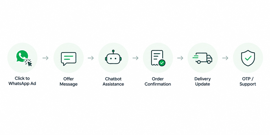 whatsapp-black-friday-customer-journey.webp