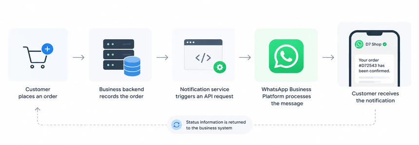 whatsapp-business-api-order-notification-workflow.webp